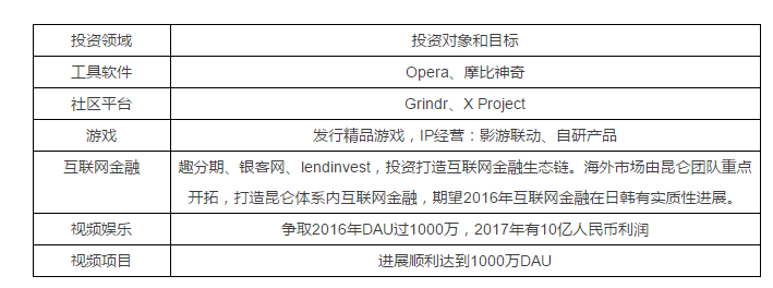 周亞輝和他的昆侖萬維：成立8年最新市值294.5億元，培養(yǎng)出5家獨角獸公司，被稱作“獨角獸挖掘機(jī)”