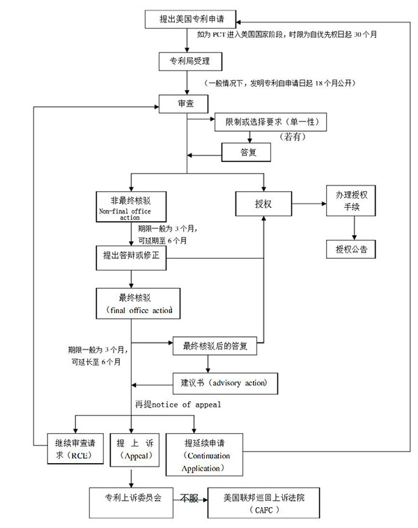 美國(guó)專(zhuān)利申請(qǐng)流程.jpg